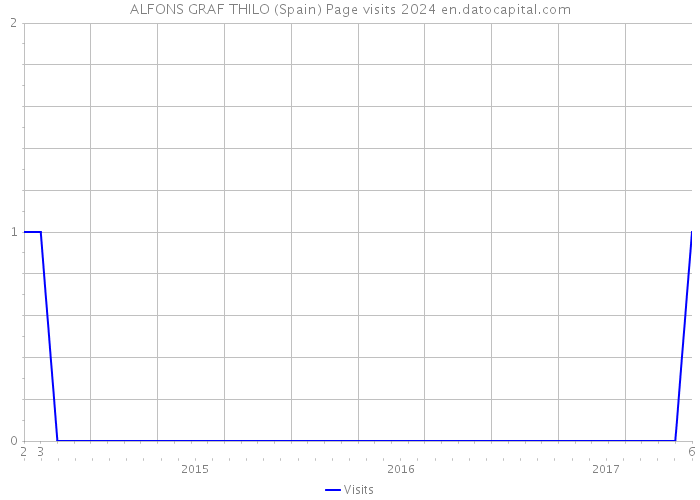 ALFONS GRAF THILO (Spain) Page visits 2024 