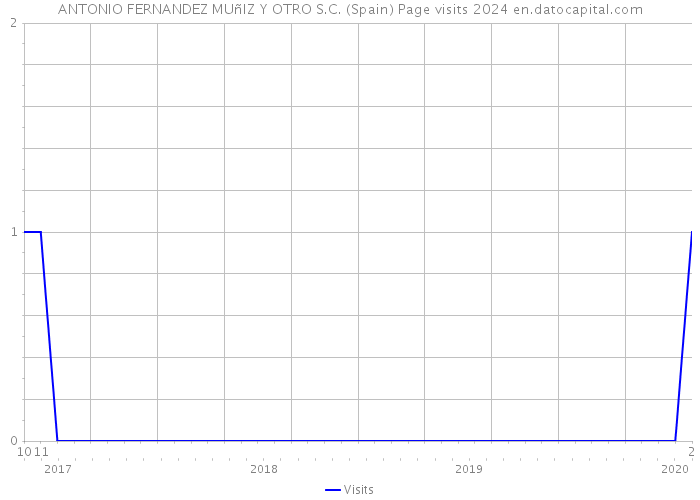 ANTONIO FERNANDEZ MUñIZ Y OTRO S.C. (Spain) Page visits 2024 