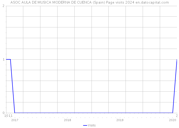 ASOC AULA DE MUSICA MODERNA DE CUENCA (Spain) Page visits 2024 