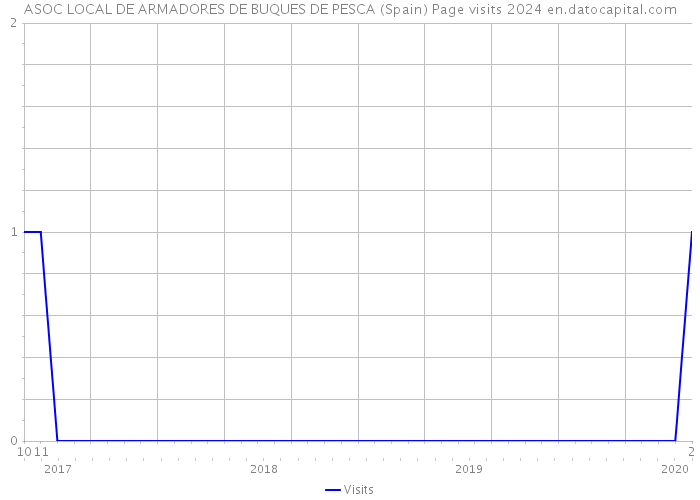 ASOC LOCAL DE ARMADORES DE BUQUES DE PESCA (Spain) Page visits 2024 