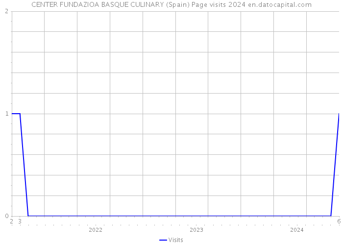 CENTER FUNDAZIOA BASQUE CULINARY (Spain) Page visits 2024 