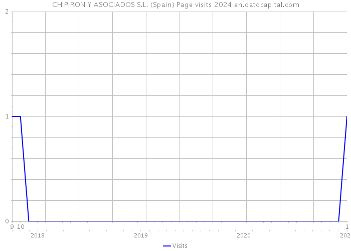 CHIPIRON Y ASOCIADOS S.L. (Spain) Page visits 2024 