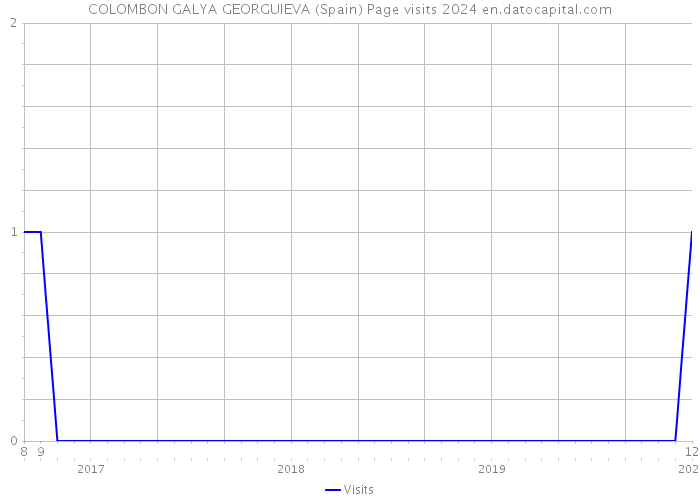 COLOMBON GALYA GEORGUIEVA (Spain) Page visits 2024 