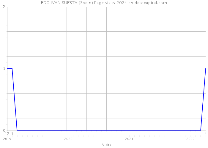 EDO IVAN SUESTA (Spain) Page visits 2024 