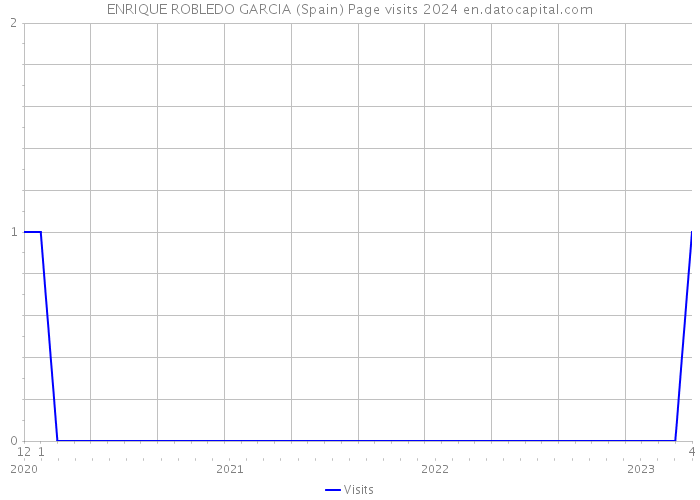 ENRIQUE ROBLEDO GARCIA (Spain) Page visits 2024 