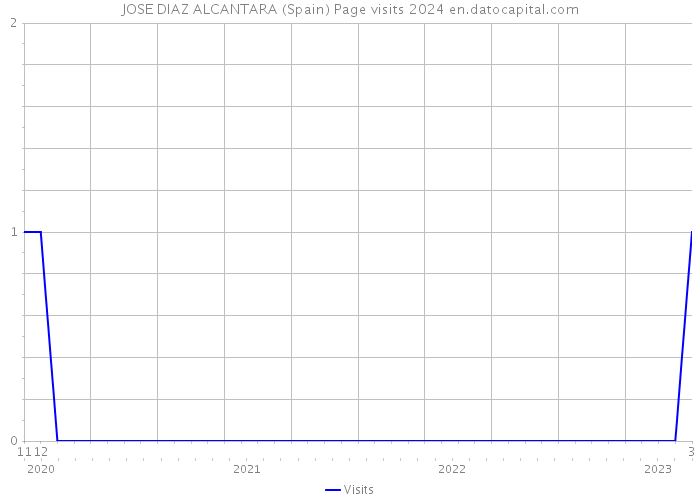 JOSE DIAZ ALCANTARA (Spain) Page visits 2024 