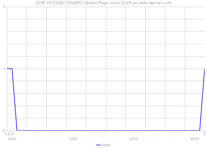 JOSE VAZQUEZ SOLERO (Spain) Page visits 2024 