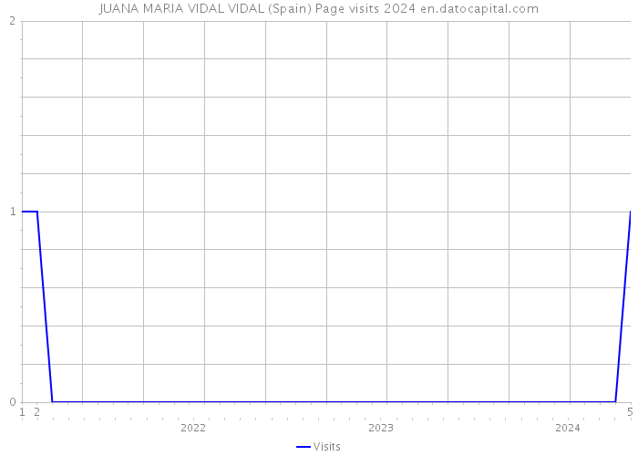 JUANA MARIA VIDAL VIDAL (Spain) Page visits 2024 