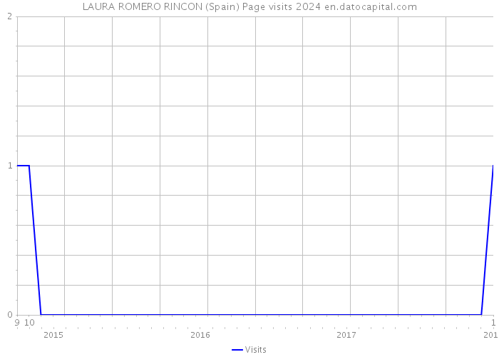 LAURA ROMERO RINCON (Spain) Page visits 2024 