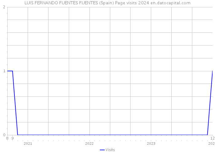 LUIS FERNANDO FUENTES FUENTES (Spain) Page visits 2024 