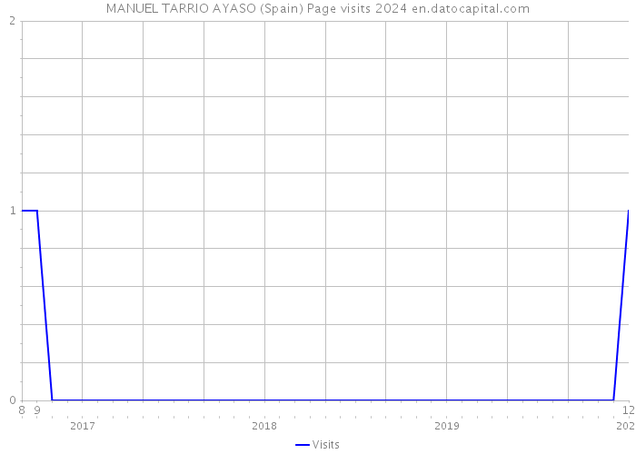 MANUEL TARRIO AYASO (Spain) Page visits 2024 