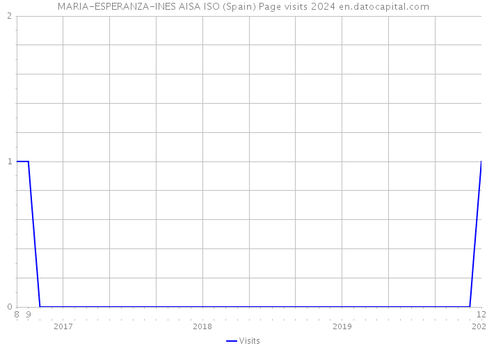 MARIA-ESPERANZA-INES AISA ISO (Spain) Page visits 2024 