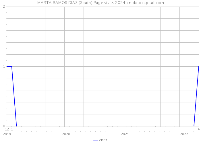 MARTA RAMOS DIAZ (Spain) Page visits 2024 