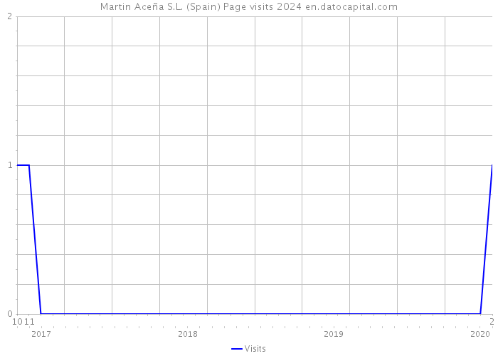 Martin Aceña S.L. (Spain) Page visits 2024 