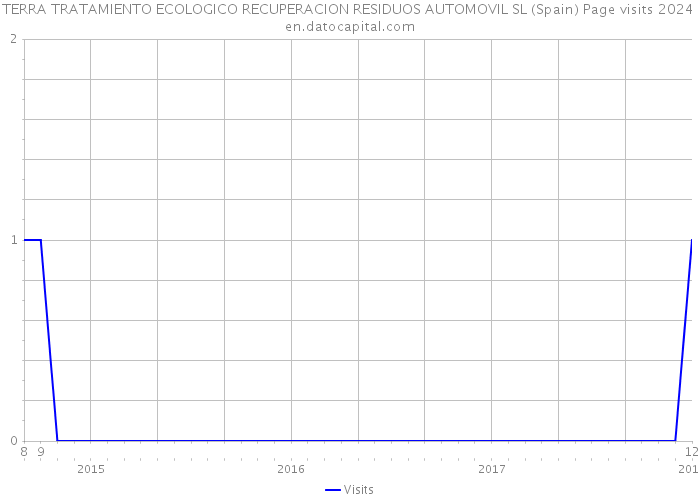 TERRA TRATAMIENTO ECOLOGICO RECUPERACION RESIDUOS AUTOMOVIL SL (Spain) Page visits 2024 