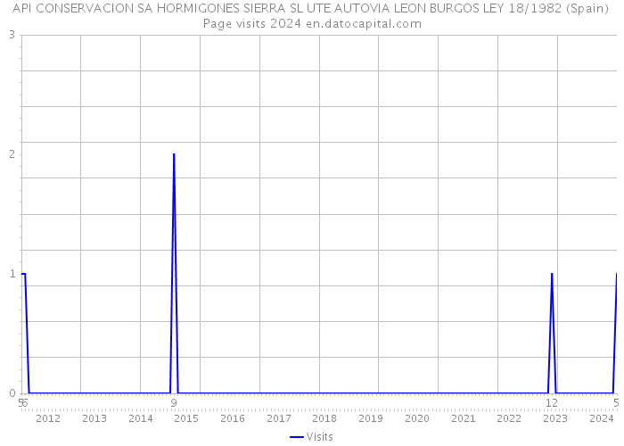 API CONSERVACION SA HORMIGONES SIERRA SL UTE AUTOVIA LEON BURGOS LEY 18/1982 (Spain) Page visits 2024 