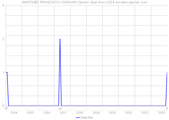 MARTINEZ FRANCISCO CANOVAS (Spain) Searches 2024 