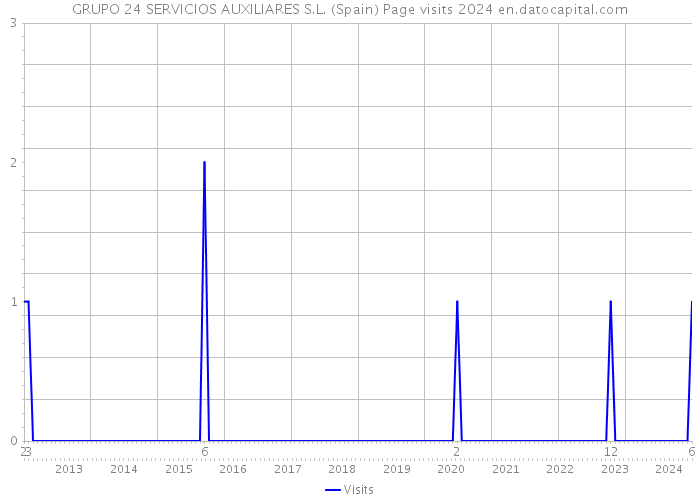 GRUPO 24 SERVICIOS AUXILIARES S.L. (Spain) Page visits 2024 