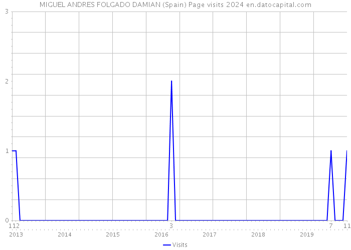 MIGUEL ANDRES FOLGADO DAMIAN (Spain) Page visits 2024 