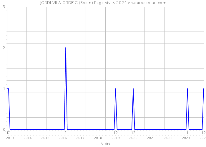 JORDI VILA ORDEIG (Spain) Page visits 2024 