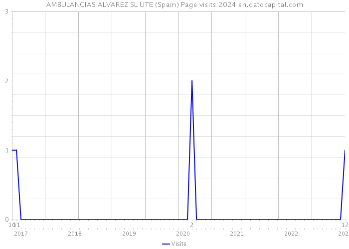 AMBULANCIAS ALVAREZ SL UTE (Spain) Page visits 2024 