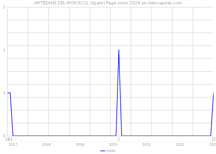 ARTESANS DEL MON SCCL (Spain) Page visits 2024 