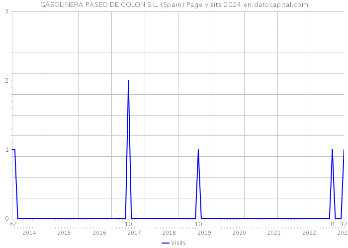 GASOLINERA PASEO DE COLON S.L. (Spain) Page visits 2024 
