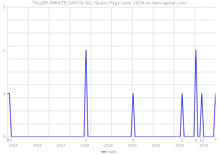 TALLER ARRATE GARCIA SLL (Spain) Page visits 2024 