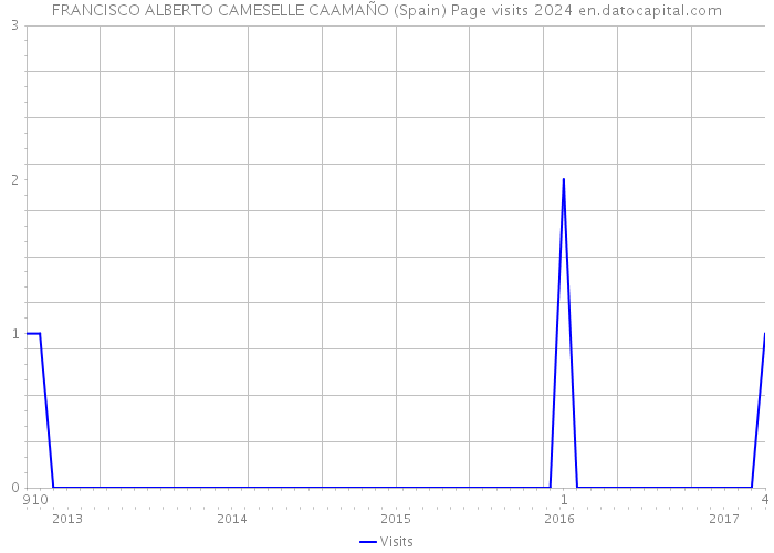 FRANCISCO ALBERTO CAMESELLE CAAMAÑO (Spain) Page visits 2024 