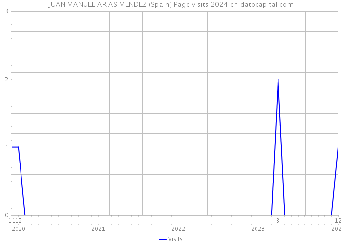 JUAN MANUEL ARIAS MENDEZ (Spain) Page visits 2024 