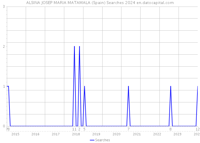 ALSINA JOSEP MARIA MATAMALA (Spain) Searches 2024 
