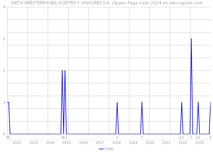 DIETA MEDITERRANEA ACEITES Y VINAGRES S.A. (Spain) Page visits 2024 