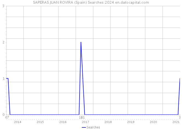 SAPERAS JUAN ROVIRA (Spain) Searches 2024 
