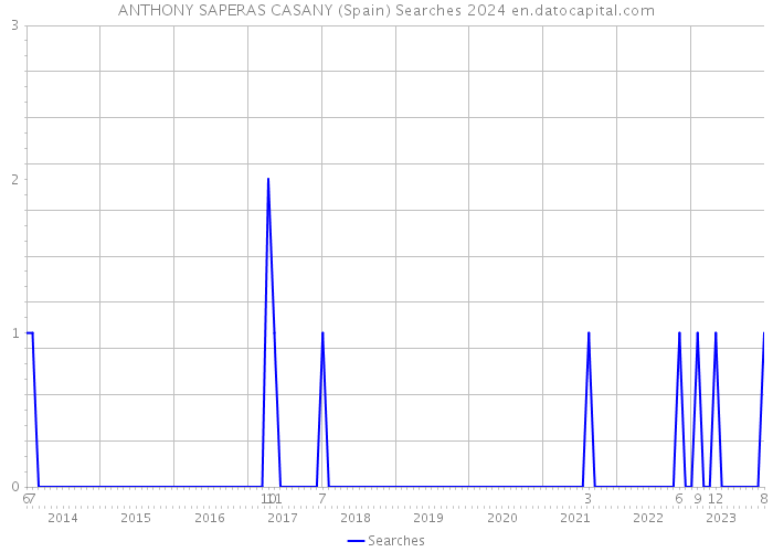 ANTHONY SAPERAS CASANY (Spain) Searches 2024 