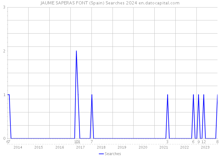 JAUME SAPERAS FONT (Spain) Searches 2024 