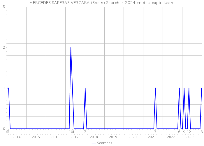 MERCEDES SAPERAS VERGARA (Spain) Searches 2024 