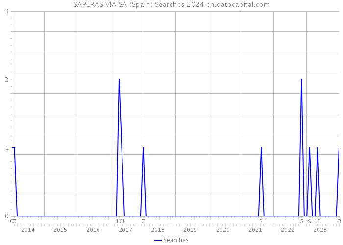 SAPERAS VIA SA (Spain) Searches 2024 