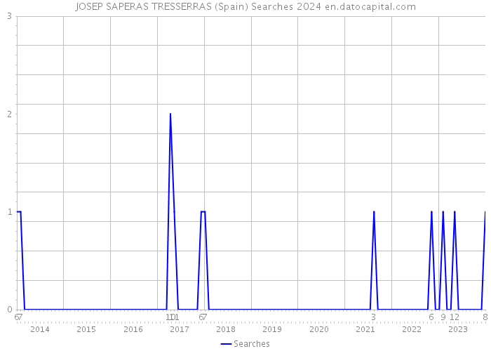 JOSEP SAPERAS TRESSERRAS (Spain) Searches 2024 