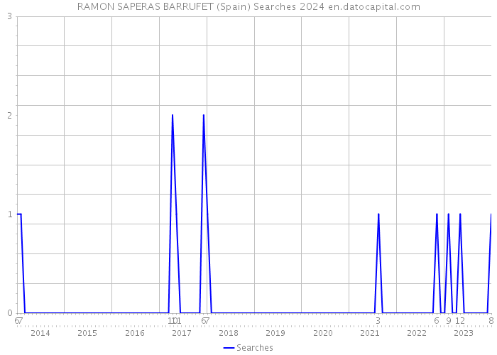 RAMON SAPERAS BARRUFET (Spain) Searches 2024 