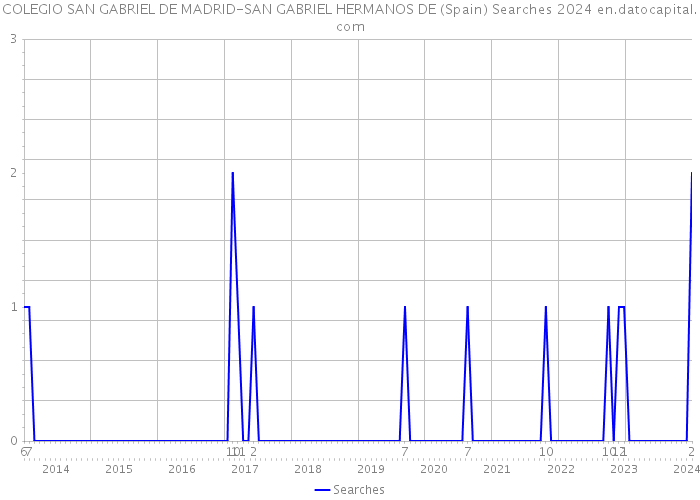 COLEGIO SAN GABRIEL DE MADRID-SAN GABRIEL HERMANOS DE (Spain) Searches 2024 