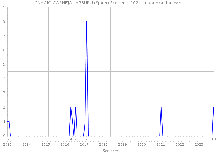 IGNACIO CORNEJO LARBURU (Spain) Searches 2024 