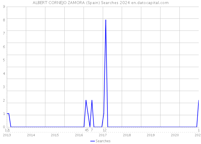 ALBERT CORNEJO ZAMORA (Spain) Searches 2024 