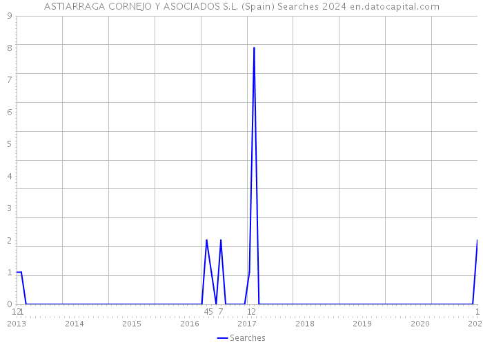 ASTIARRAGA CORNEJO Y ASOCIADOS S.L. (Spain) Searches 2024 