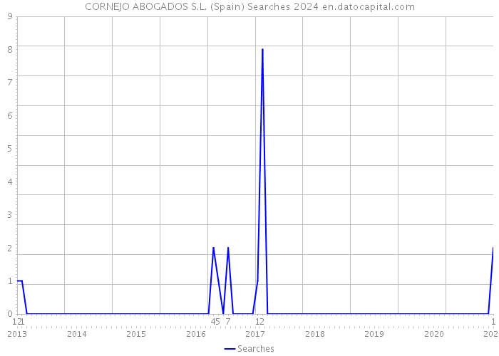 CORNEJO ABOGADOS S.L. (Spain) Searches 2024 