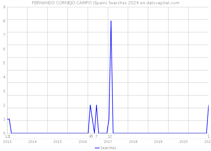 FERNANDO CORNEJO CAMPO (Spain) Searches 2024 