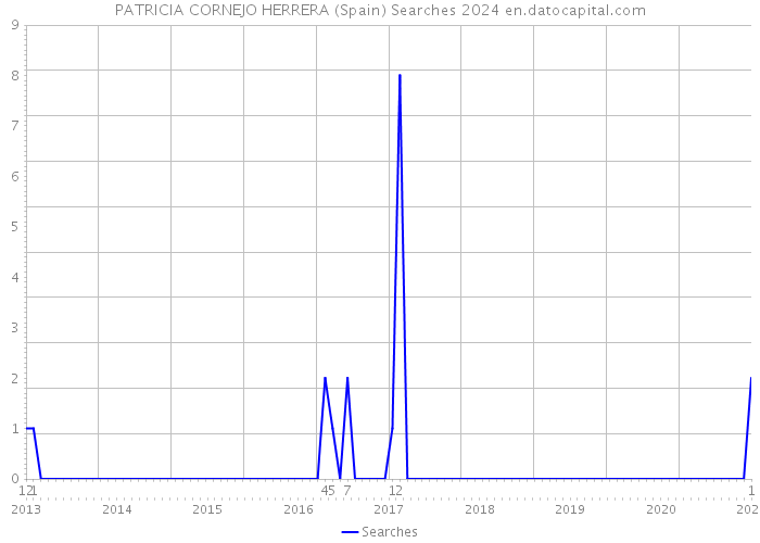 PATRICIA CORNEJO HERRERA (Spain) Searches 2024 