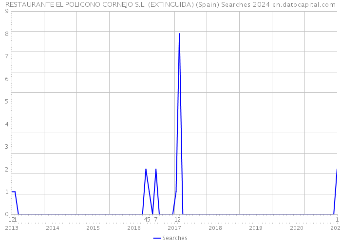 RESTAURANTE EL POLIGONO CORNEJO S.L. (EXTINGUIDA) (Spain) Searches 2024 