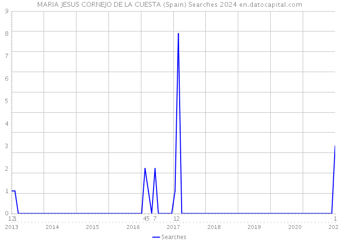 MARIA JESUS CORNEJO DE LA CUESTA (Spain) Searches 2024 