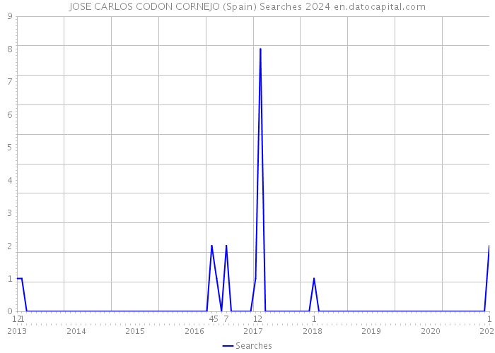 JOSE CARLOS CODON CORNEJO (Spain) Searches 2024 