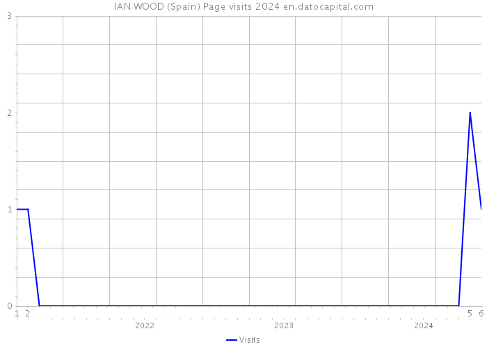 IAN WOOD (Spain) Page visits 2024 